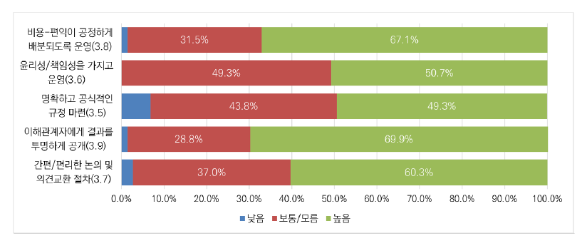 인공지능 분야 규제 거버넌스의 중요성: 절차 운영