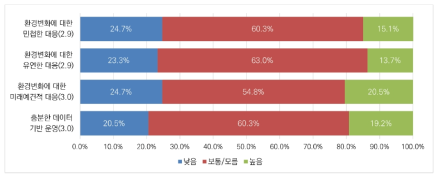 인공지능 분야 규제 거버넌스의 현재 수준: 미래 대응