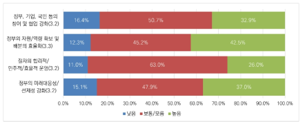 인공지능 분야 규제 거버넌스의 개선방안: 사업자 간의 갈등