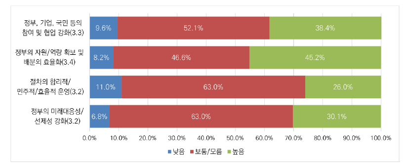 인공지능 분야 규제 거버넌스의 개선방안: 이해관계 충돌