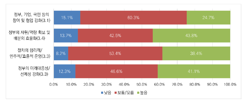 인공지능 분야 규제 거버넌스의 개선방안: 제도·절차 마련 미흡