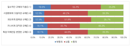 빅데이터 분야 규제 관련 특성에 대한 인식