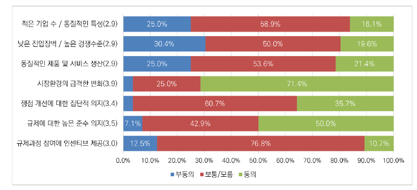 빅데이터 분야 시장환경에 대한 인식