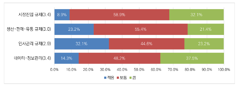 빅데이터 분야 기업활동 관련 규제 부담 수준에 대한 인식