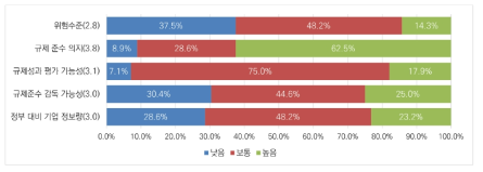 빅데이터 분야 시장진입 활동의 특성에 대한 인식