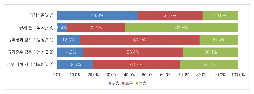 빅데이터 분야 인사관리 활동의 특성에 대한 인식