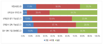 빅데이터 분야 데이터·정보 관리 관련 활동의 특성에 대한 인식