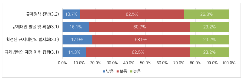 인공지능 분야 규제정책과정 운영의 바람직성에 대한 인식