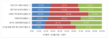 빅데이터 분야 규제 거버넌스 관련 문제의 심각성에 대한 인식