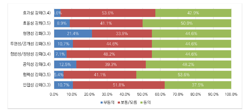 빅데이터 분야 규제 거버넌스 개선 목표의 중요성 대한 인식