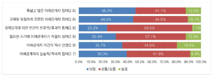 빅데이터 분야 규제 거버넌스의 현재 수준: 참여·협업