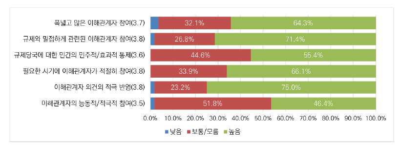 빅데이터 분야 규제 거버넌스의 중요성: 참여·협업