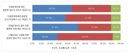 빅데이터 분야 규제 거버넌스의 현재 수준: 자원·역량