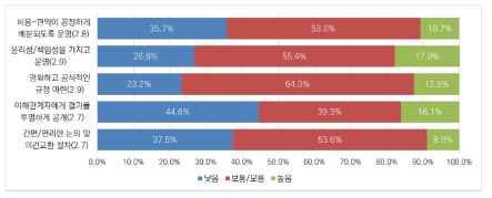 빅데이터 분야 규제 거버넌스의 현재 수준: 절차 운영