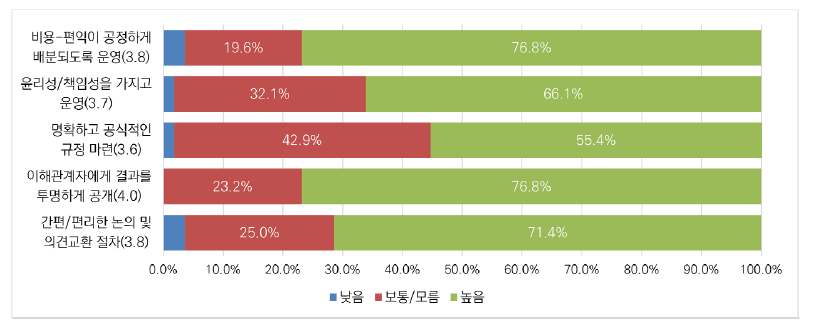 빅데이터 분야 규제 거버넌스의 중요성: 절차 운영