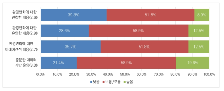 빅데이터 분야 규제 거버넌스의 현재 수준: 미래 대응