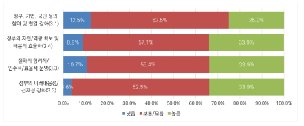 빅데이터 분야 규제 거버넌스의 개선방안: 사회적 가치와의 충돌