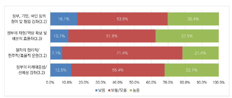 빅데이터 분야 규제 거버넌스의 개선방안: 이해관계 충돌