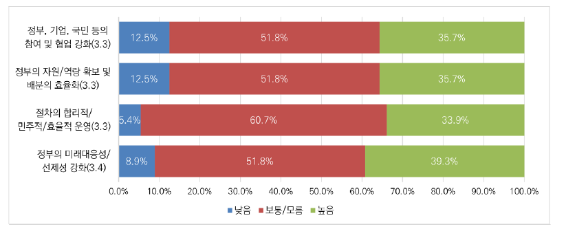 빅데이터 분야 규제 거버넌스의 개선방안: 제도·절차 마련 미흡