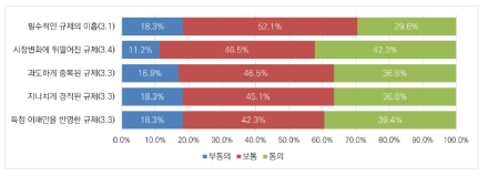 메타버스 분야 규제 관련 특성에 대한 인식