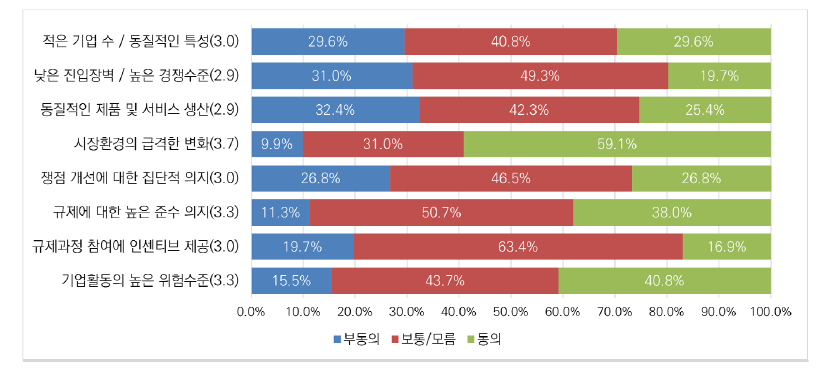 메타버스 분야 시장환경에 대한 인식