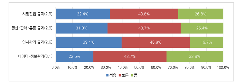 메타버스 분야 기업활동 관련 규제 부담 수준에 대한 인식