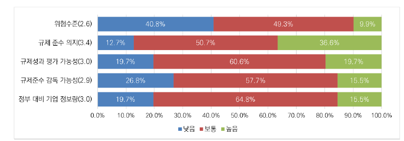 메타버스 분야 시장진입 활동의 특성에 대한 인식