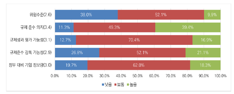 메타버스 분야 생산·판매·유통 활동의 특성에 대한 인식