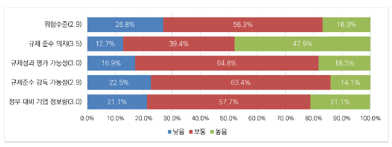 메타버스 분야 데이터·정보 관리 관련 활동의 특성에 대한 인식