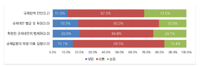 인공지능 분야 규제정책과정 운영의 바람직성에 대한 인식