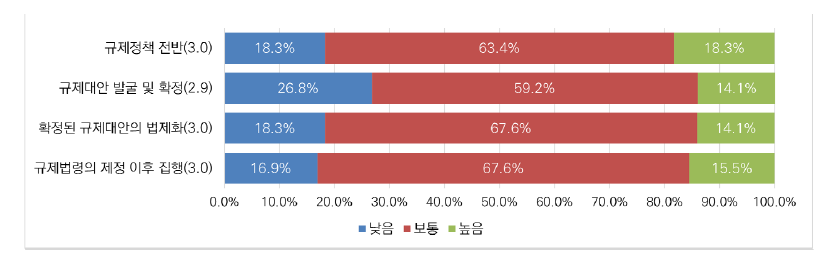 메타버스 분야 규제정책과정 운영의 바람직성에 대한 인식