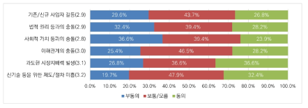 메타버스 분야 규제 거버넌스 관련 문제의 심각성에 대한 인식