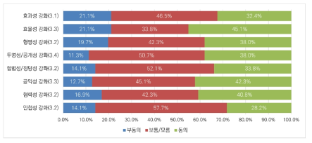 메타버스 분야 규제 거버넌스 개선 목표의 중요성 대한 인식