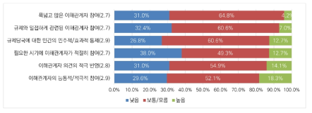 매타버스 분야 규제 거버넌스의 현재 수준: 참여·역량