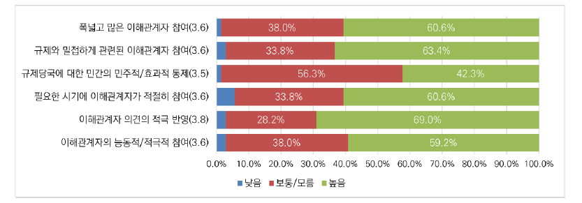 메타버스 분야 규제 거버넌스의 중요성: 참여·협업