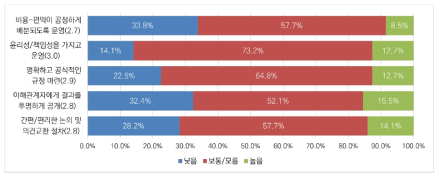 빅데이터 분야 규제 거버넌스의 현재 수준: 절차 운영