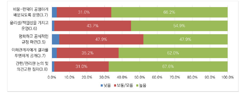 메타버스 분야 규제 거버넌스의 중요성: 절차 운영