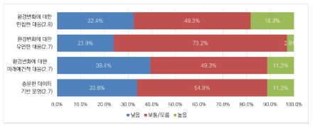 메타버스 분야 규제 거버넌스의 현재 수준: 미래 대응