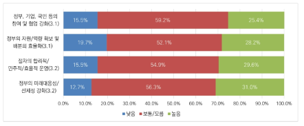 메타버스 분야 규제 거버넌스의 개선방안: 사회적 가치와의 충돌