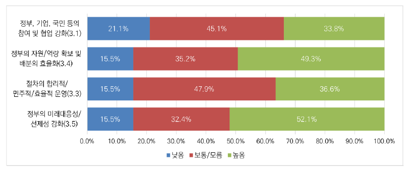 메타버스 분야 규제 거버넌스의 개선방안: 제도·절차 마련 미흡