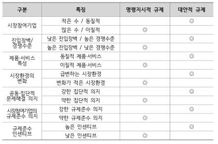 분야별 최적의 규제수단 조합