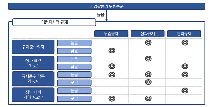 고위험의 경우 기업활동 최적 규제수단 도출 기준