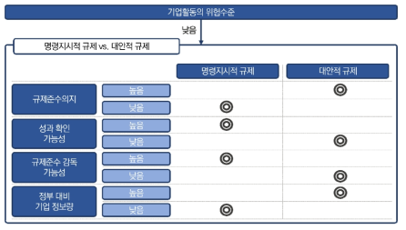 저위험의 경우 기업활동 최적 규제수단의 도출 기준