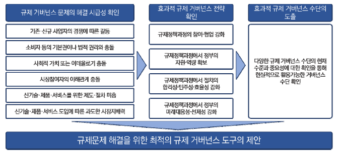 최적의 규제 거버넌스 도구 도출 절차