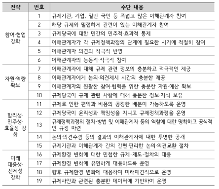 규제정책과정에서 전략별로 활용 가능한 거버넌스 수단