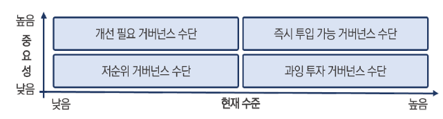 규제 거버넌스 수단 도출 방안