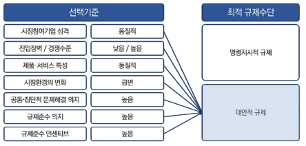 인공지능 분야 전반의 최적 규제수단 도출