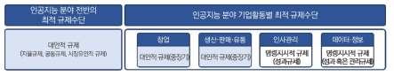 인공지능 분야 최적 규제수단 도출 결과