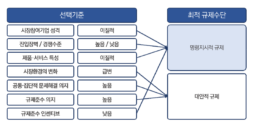 빅데이터 분야 전반의 최적 규제수단 도출