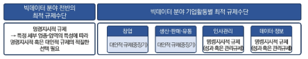 빅데이터 분야 최적 규제수단 도출 결과